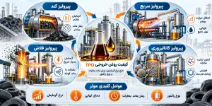 روش های متداول پیرولیز و تاثیر آن بر کیفیت روغن خروجی