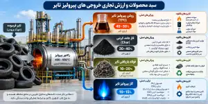 سبد محصولات و ارزش تجاری خروجی های پیرولیز تایر