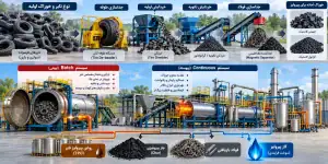 عوامل فنی موثر بر عملکرد و انتخاب فناوری پیرولیز