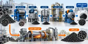 فرآوری char پیرولیزی و تولید کربن بلک بازیافتی