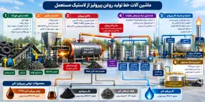 ماشین آلات خط تولید روغن پیرولیز از لاستیک مستعمل