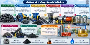 مراحل فرایند تولید روغن پیرولیز از تایر مستعمل