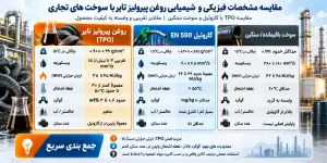 مشخصات فیزیکی و شیمیایی سوخت پیرولیز در مقایسه با سوخت های تجاری