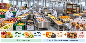 مواد اولیه، کیفیت میوه و زنجیره تامین