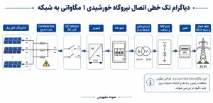 اتصال نیروگاه خورشیدی_به شبکه برق