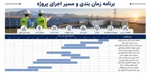 برنامه نمونه مسیر اجرای نیروگاه خورشیدی ۱ مگاواتی از مطالعات اولیه تا بهره برداری تجاری