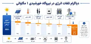 تلفات انرژی در نیروگاه خورشیدی