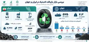 بررسی بازار بازیافت لاستیک در ایران و جهان