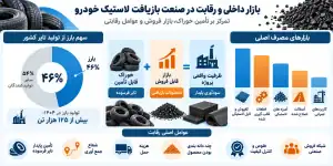 بررسی بازار و رقابت در صنعت بازیافت لاستیک خودرو