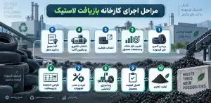 مراحل اجرای کارخانه بازیافت لاستیک