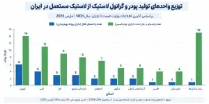 وضعیت واحدهای فعال بازیافت لاستیک و تحلیل ظرفیت رقبا