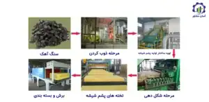 بررسی فرآیند تولید پشم شیشه
