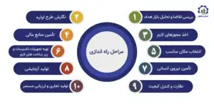 مراحل راه‌ اندازی واحد تولید رطوبت‌ سنج