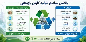 بالانس مواد در تولید کارتن بازیافتی