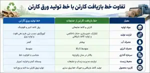 تفاوت خط بازیافت کارتن با خط تولید ورق کارتن