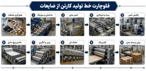 فلوچارت خط تولید کارتن از ضایعات