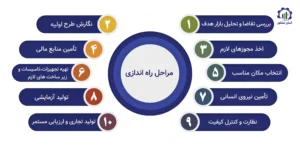 مراحل راه‌ اندازی واحد تولید نانو کاغذ