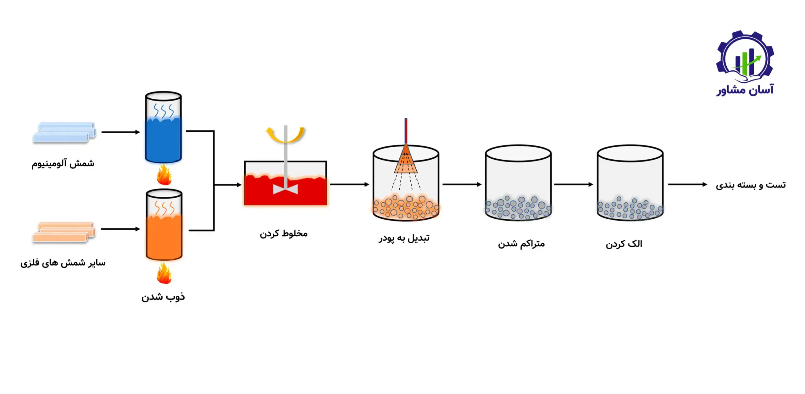 روند تولید پودر آلومینیوم؛ راهنمای جامع و تخصصی
