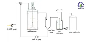 بررسی فرآیند تولید کود مایع