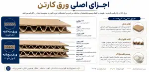اجزای اصلی ورق کارتن