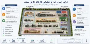 انرژی، زمین، انبار و جانمایی کارخانه کارتن سازی