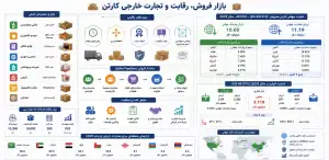 بازار فروش، رقابت و تجارت خارجی کارتن