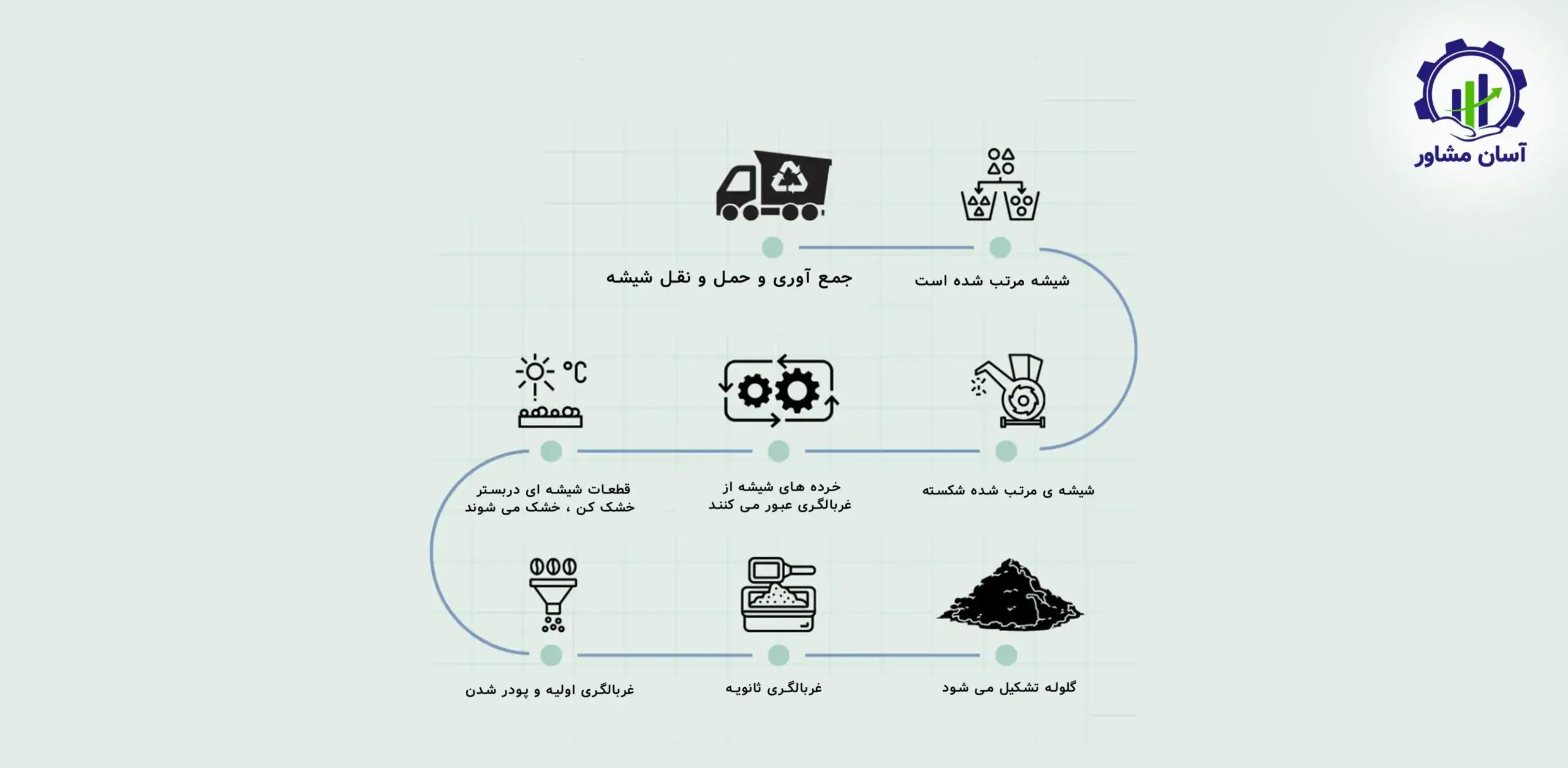 تولید شیشه بازیافتی؛ راهنمای جامع و تخصصی