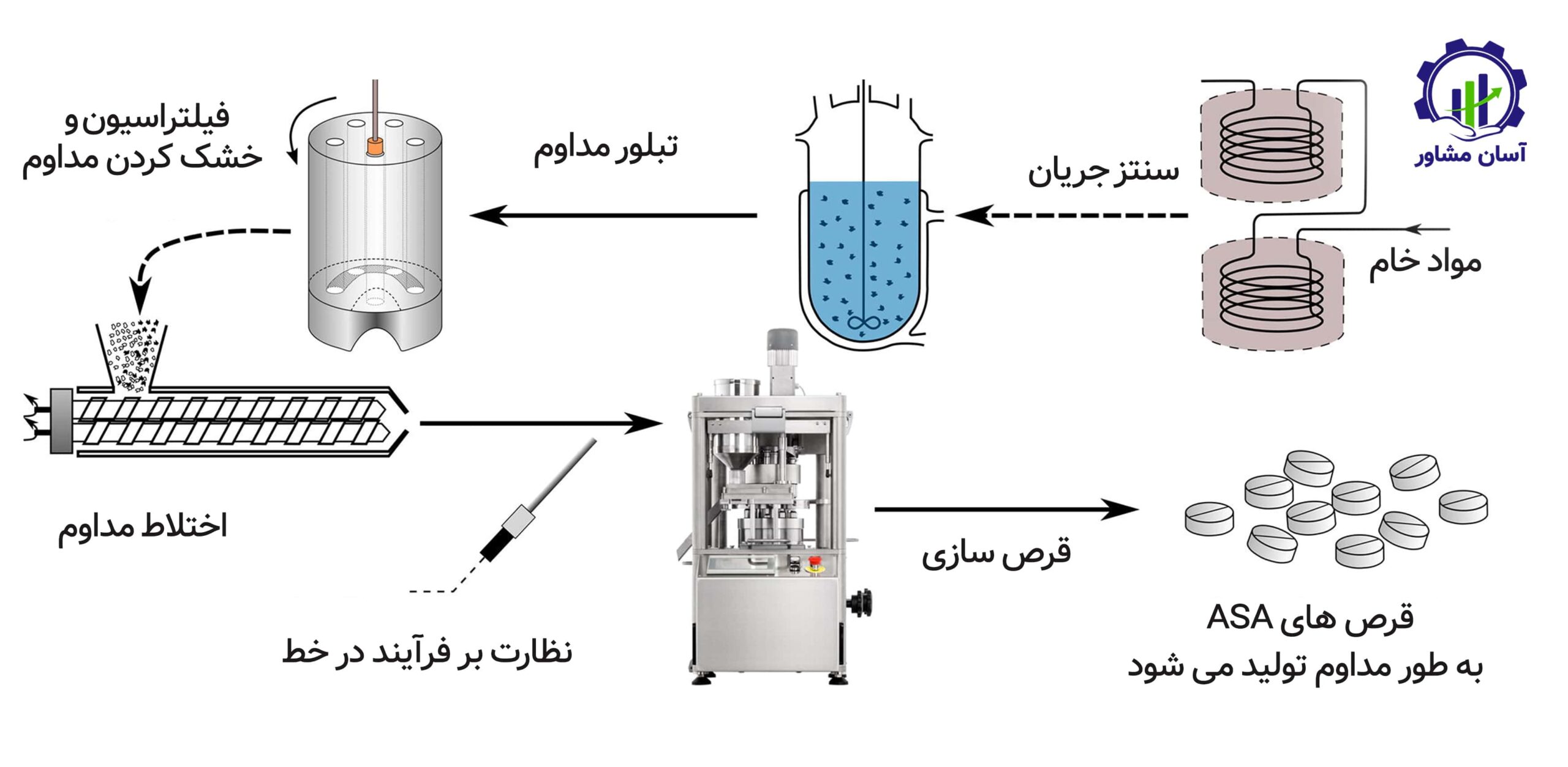 تولید قرص تصفیه آب؛ راهنمای جامع و تخصصی