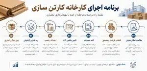 برنامه اجرای کارخانه کارتن سازی