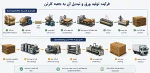 فرآیند تولید ورق و تبدیل آن به جعبه کارتن