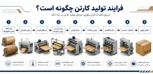 فرایند تولید کارتن چگونه است؟