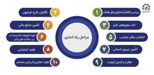 مراحل راه اندازی واحد تولید کاغذ از ضایعات کاغذ باطله