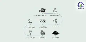 بررسی فرآیند بازیافت شیشه