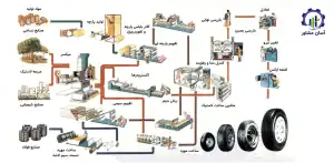 بررسی فرآیند تولید تایر سنگین