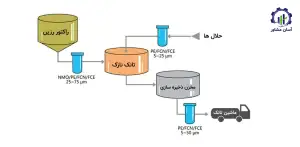 بررسی فرآیند تولید رزین فنولیک