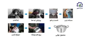 بررسی فرآیند تولید ظروف استیل