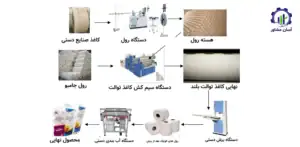 بررسی فرآیند تولید کاغذ تیشو