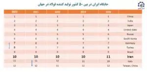 بررسی جایگاه ایران بین 50 کشور