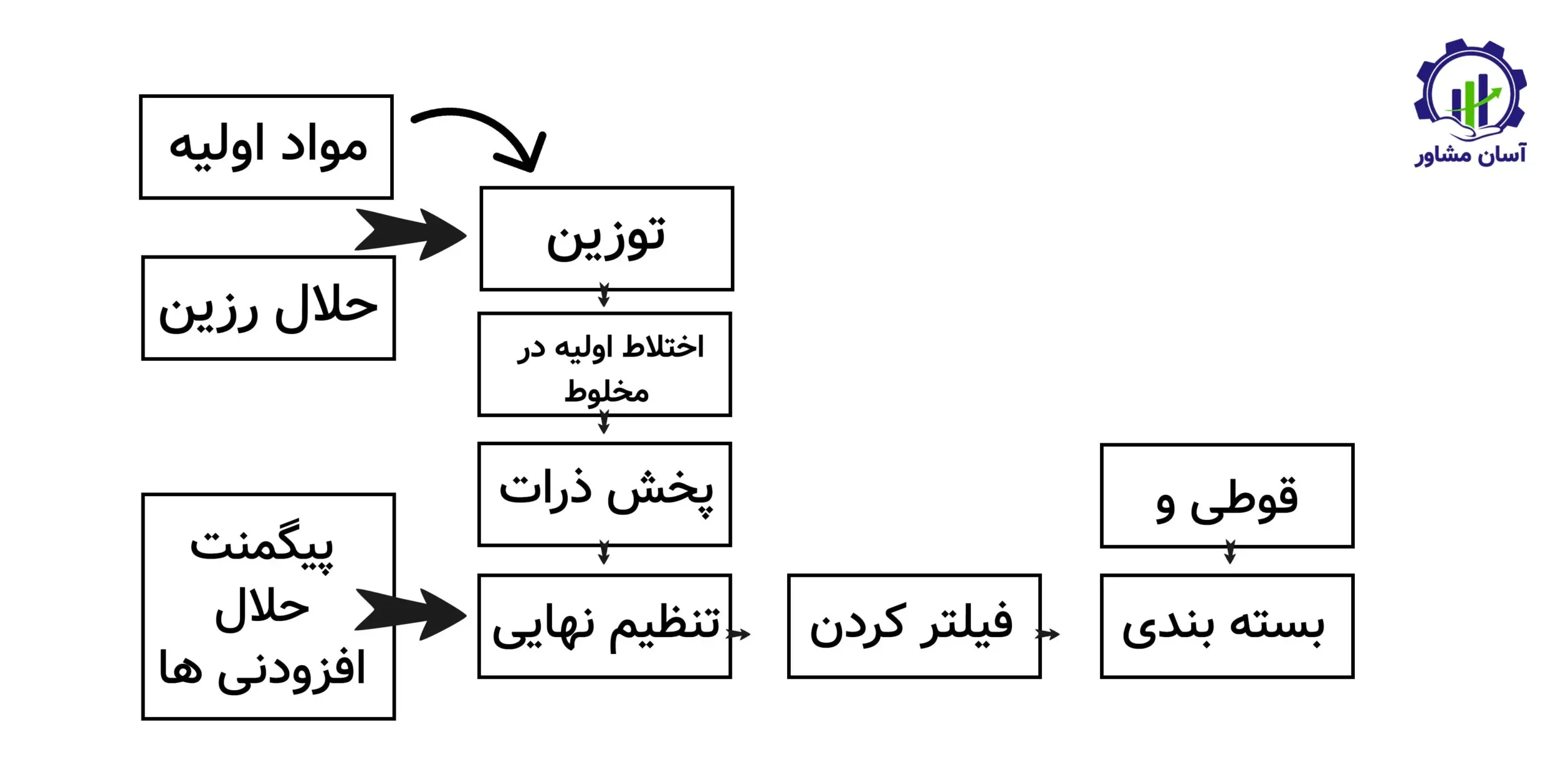 روند تولید رنگهای صنعتی؛ راهنمای جامع و تخصصی