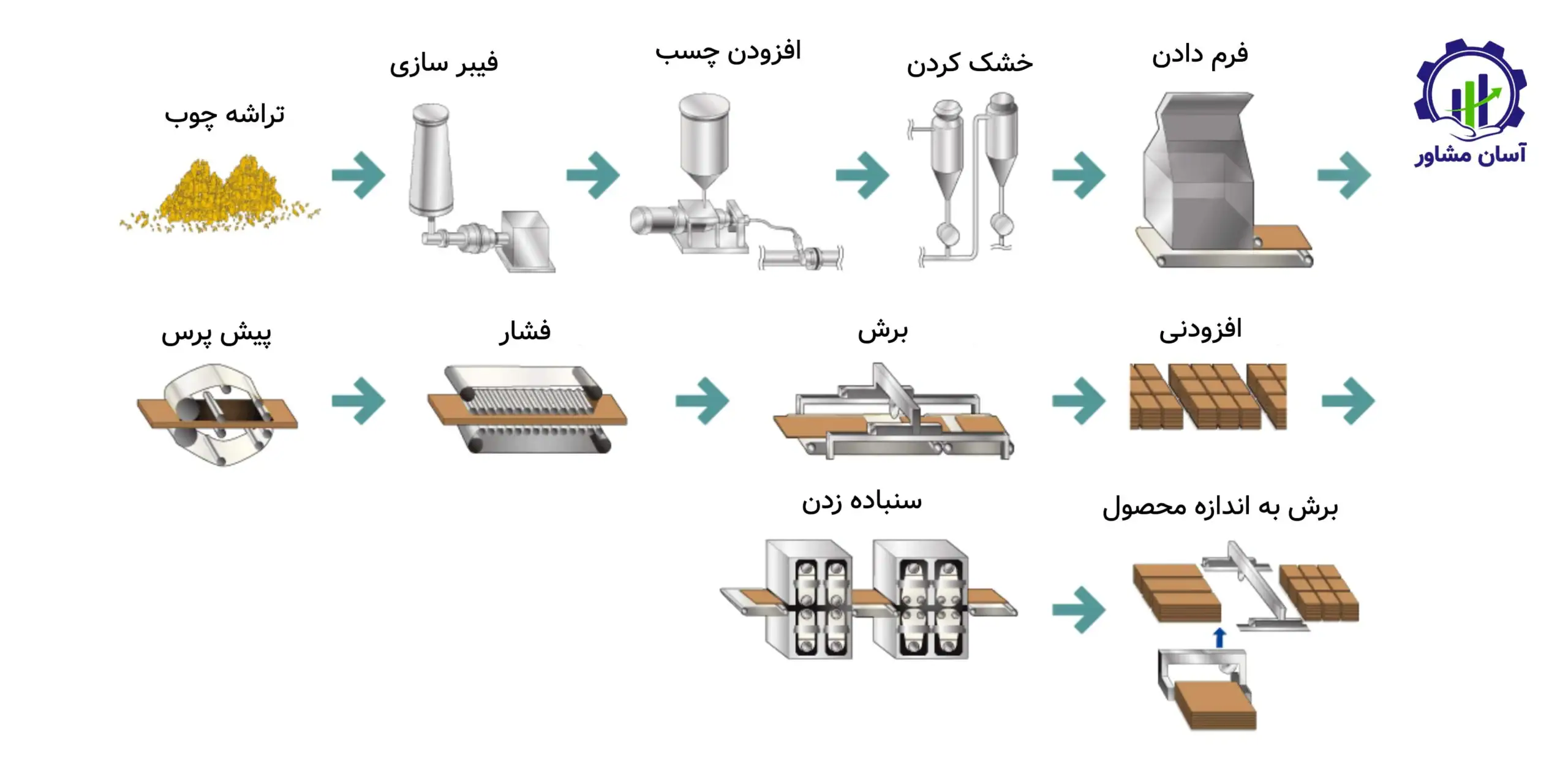 تولید ورق MDF؛ راهنمای جامع و تخصصی برای سرمایه گذاری