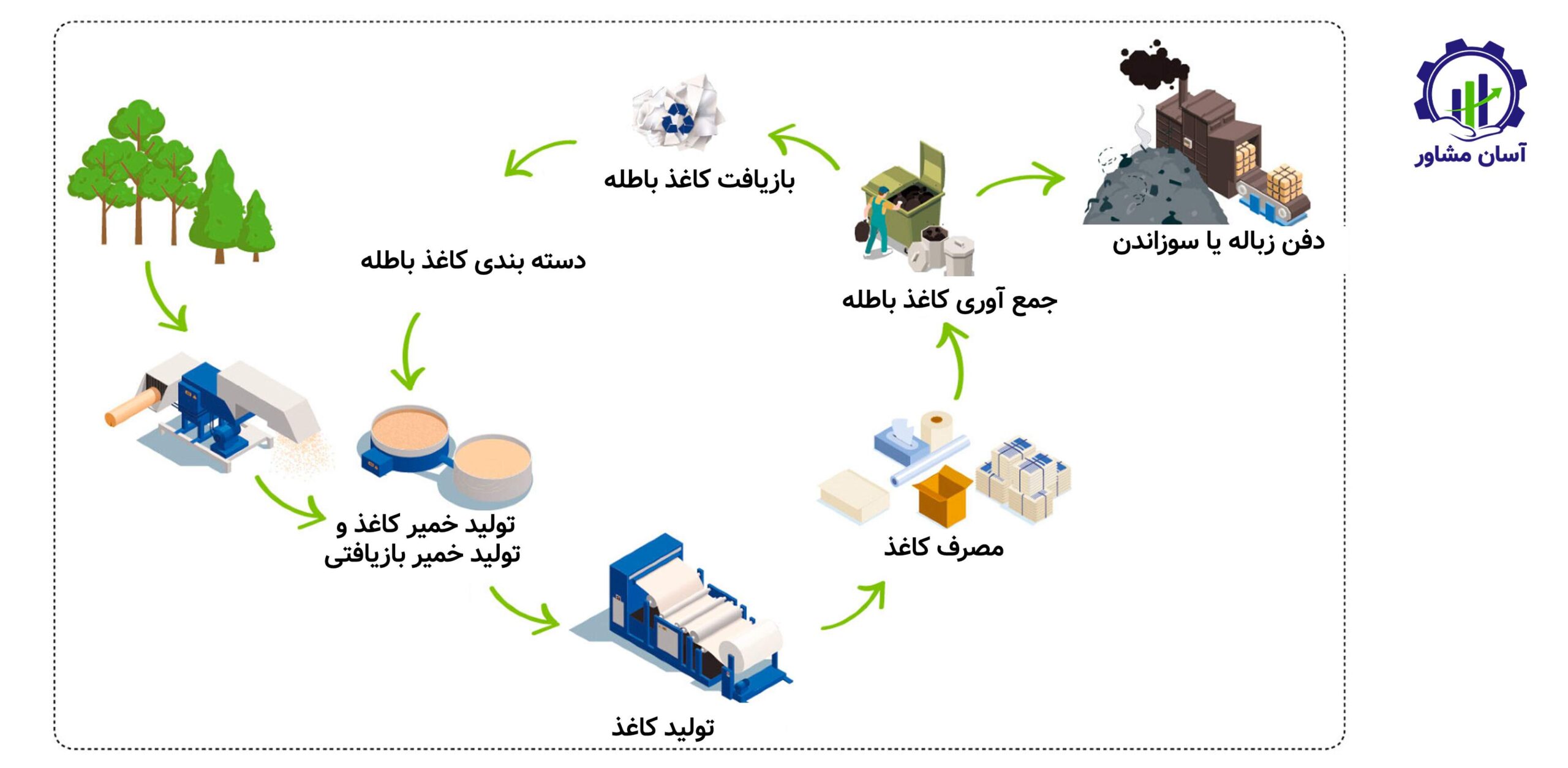 تولید کاغذ از ضایعات کاغذ باطله؛ راهنمای جامع و تخصصی