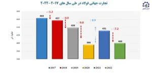 تجارت جهانی فولاد