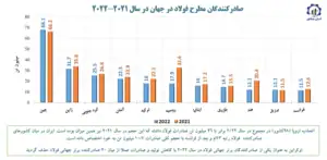 صادرکنندگان فولاد مطرح جهان