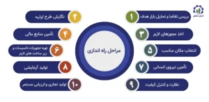 مراحل راه اندازی واحد تولید پارچه و نوار آزبستی