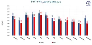 وضعیت فولاد در جهان و جایگاه ایران در این صنعت