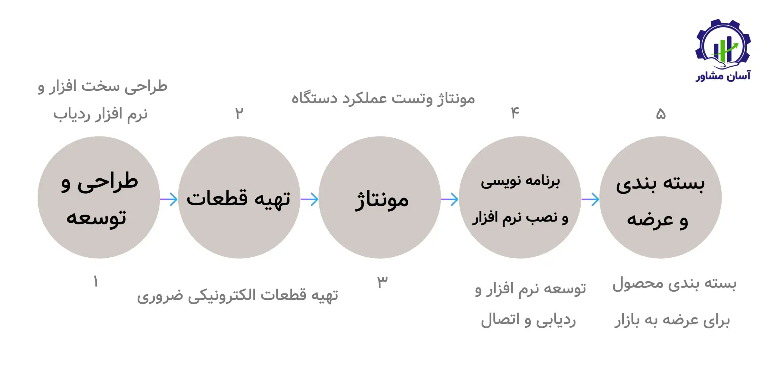 تولید ردیاب خودرو؛ راهنمای جامع و تخصصی تولیدکنندگان