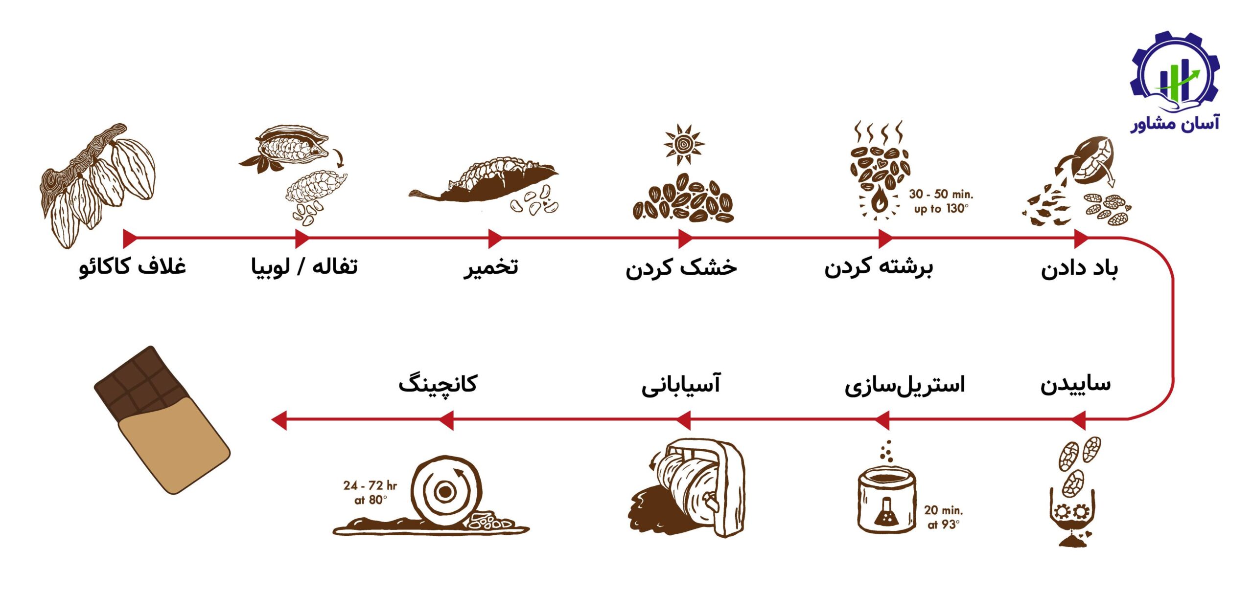 روند تولید شکلات؛ راهنمای جامع و تخصصی برای تولیدکنندگان