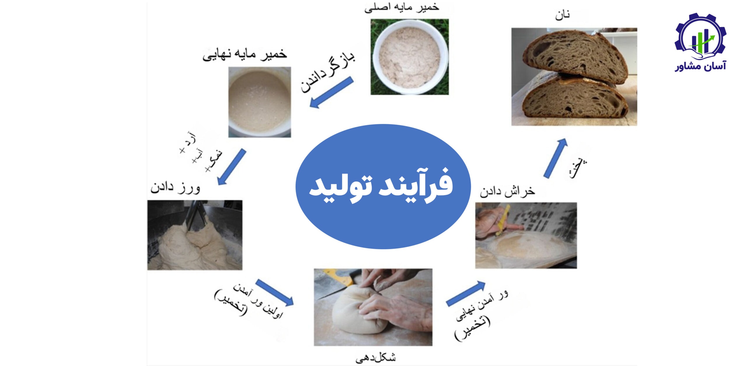 تولید نان فانتزی؛ راهنمای جامع و تخصصی