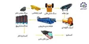بررسی فرآیند تولید و استخراج کرومیت