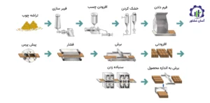 بررسی فرآیند تولید ورق ام دی اف